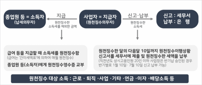원천세 신고