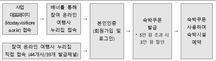 숙박페스타 사용방법