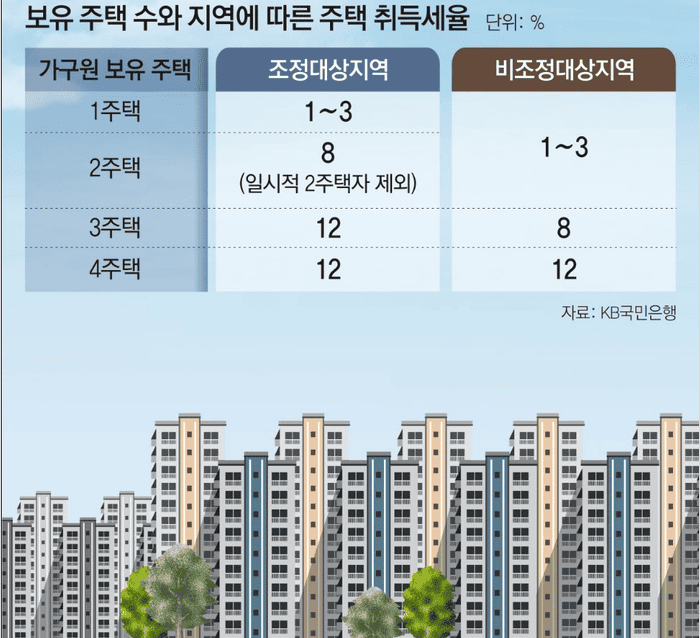 아파트 취득세