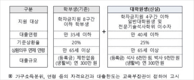 학자금 대출 신청 한도