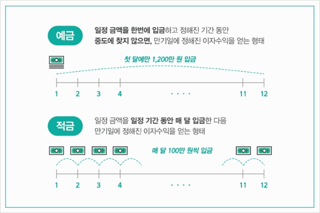 정기 예금과 정기 적금의 차이