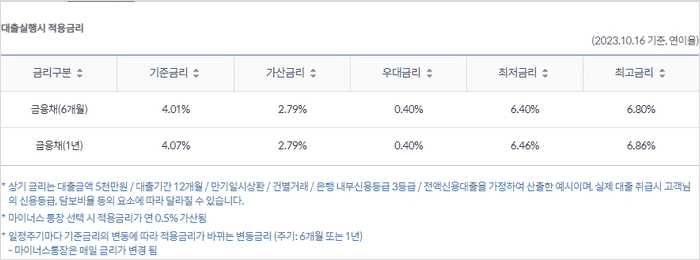 신한은행 마이너스통장 금리