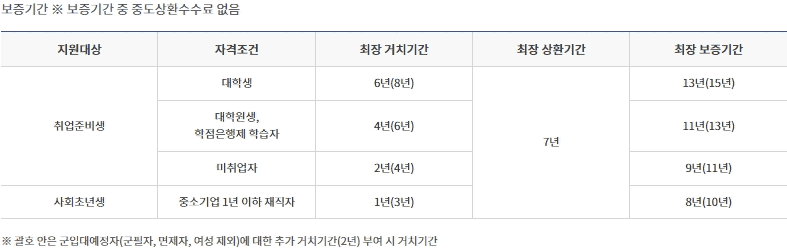 햇살론유스 보증기간