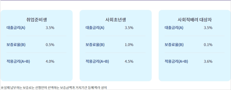 햇살론유스 금리