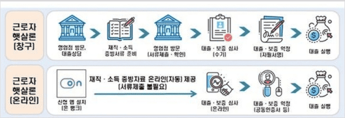 햇살론 신청방법
