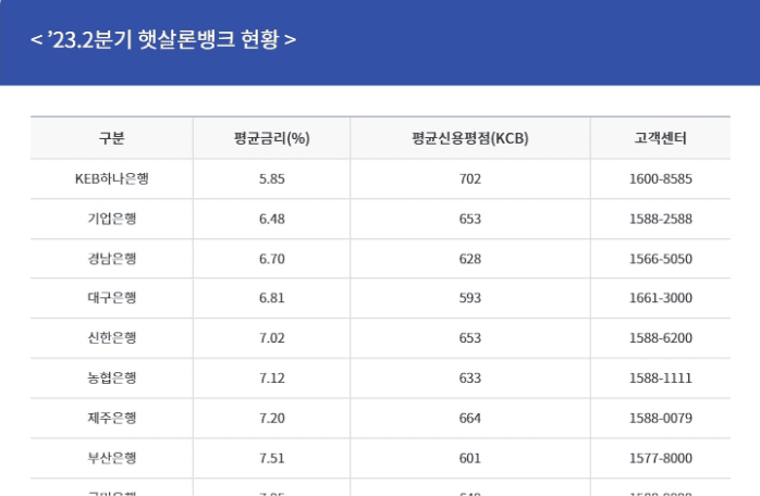 햇살론뱅크 대출 금리