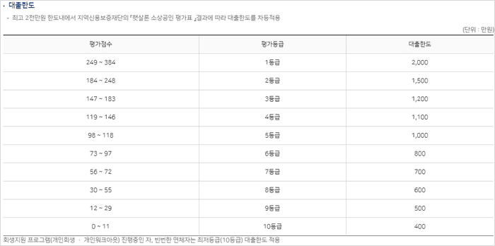 햇살론 대출 한도