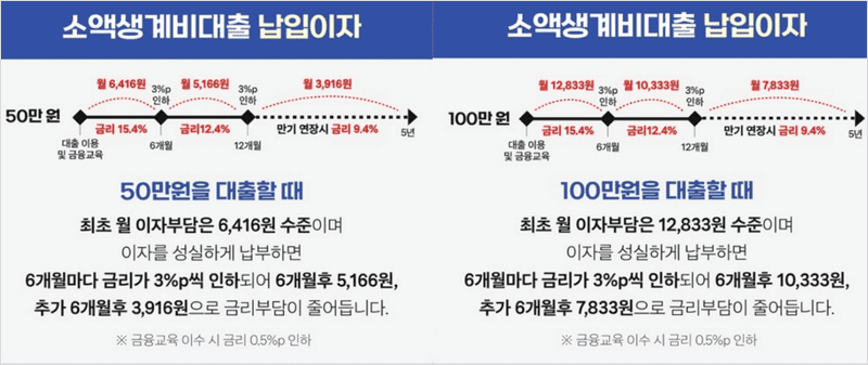 소액생계비대출 금리