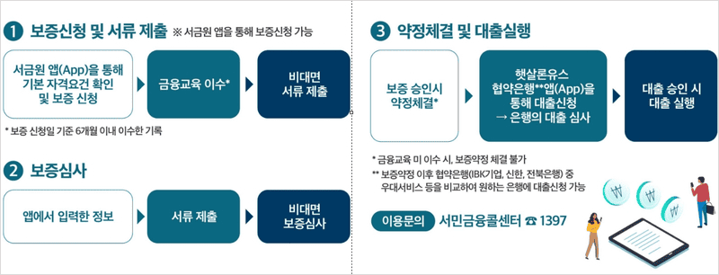 햇살론유스 신청방법