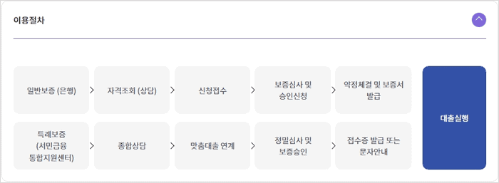 햇살론15 취급기관