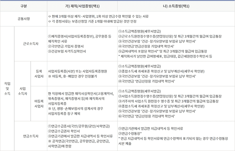 햇살론카드 서류