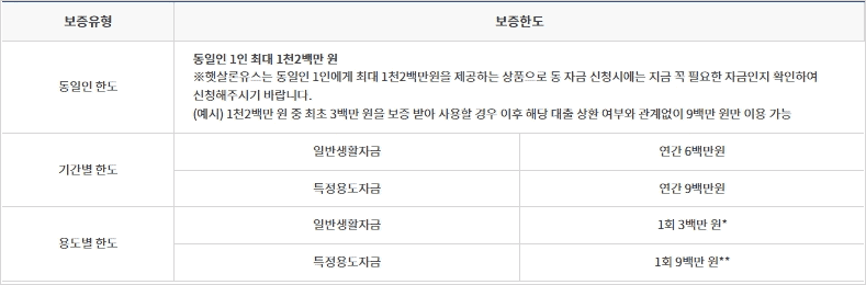 햇살론유스 대출 종류