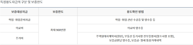 햇살론유스 보증한도