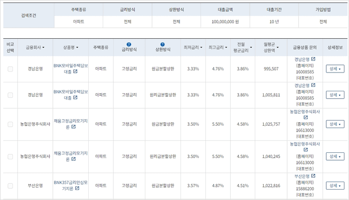 주택담보대출 금리 비교