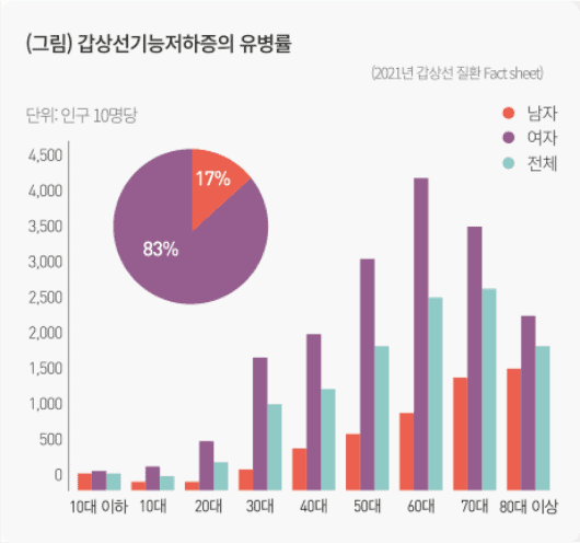갑상선 기능 저하증 유병률