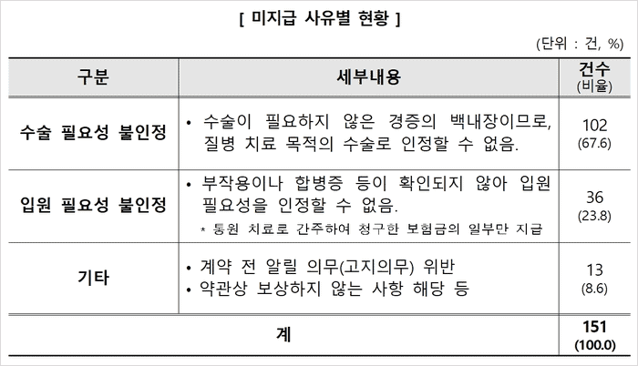 백내장 수술 보험금 미지급