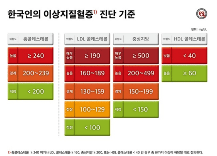 이상지질혈증 검사