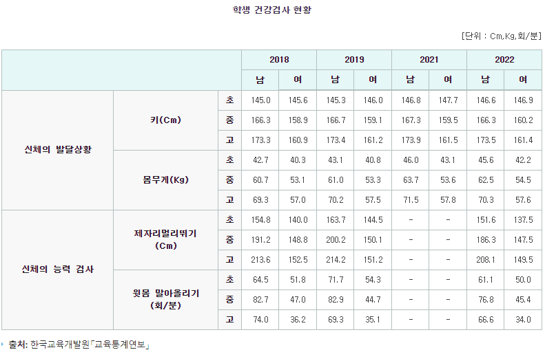 학생 평균키 몸무게
