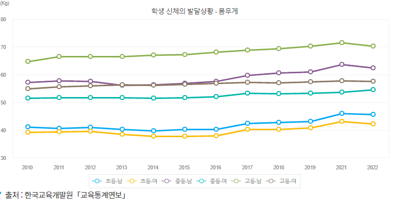 학생 평균 몸무게