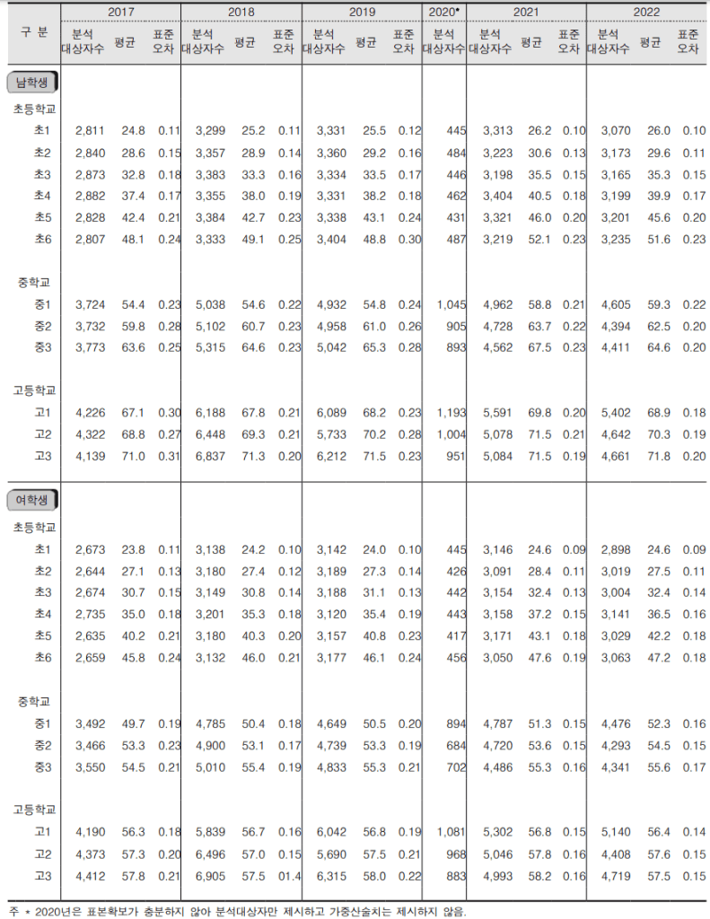 학생 평균 몸무게