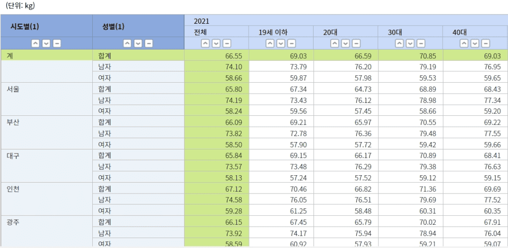 성인 평균 몸무게