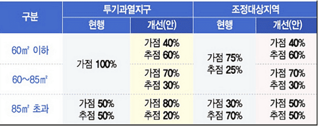 규제지역 청약 가점제와 추첨제 비율