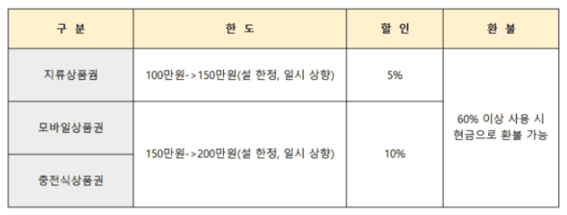 온누리 상품권 할인