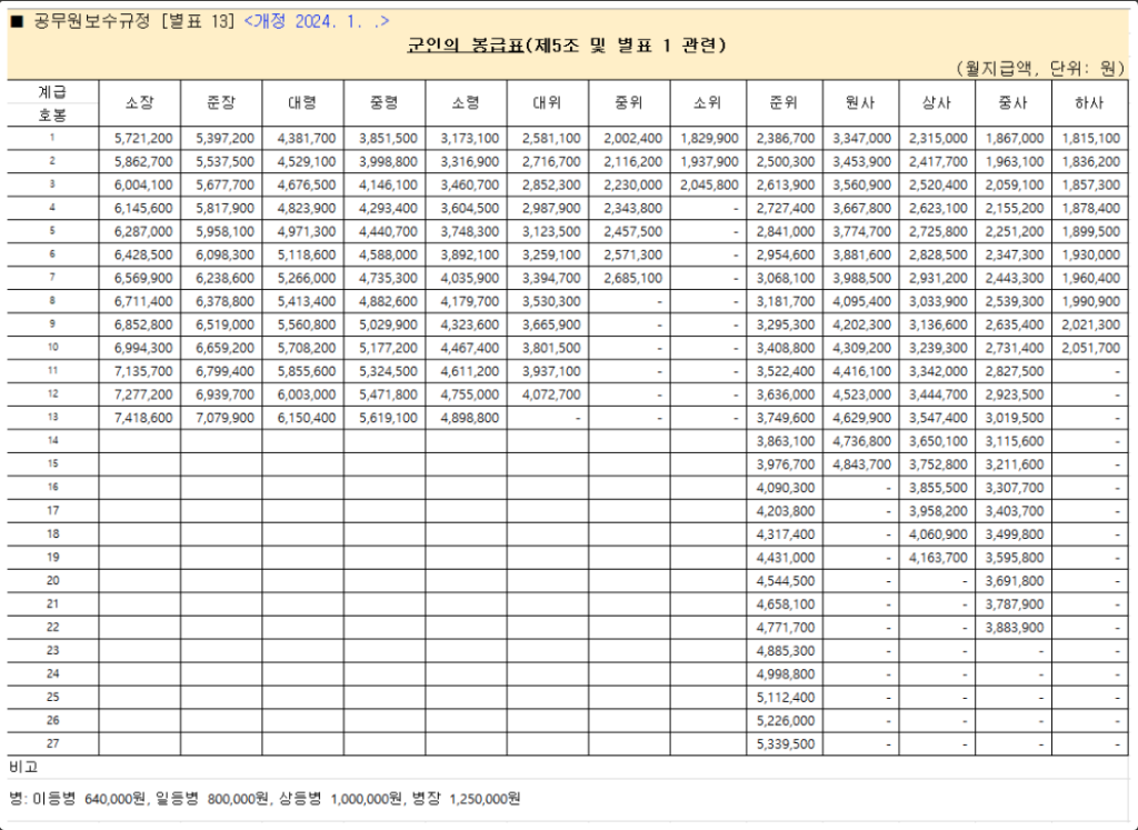 2024년 부사관, 초임 장교 월급