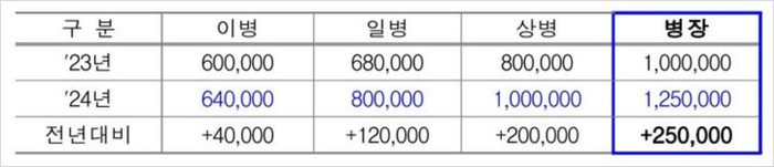 2024년 군인 월급