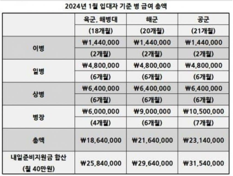 2024년 군인 월급